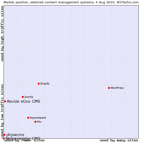 Market position of Revize eGov CMS vs. phpwcms vs. Netgenerator CMS