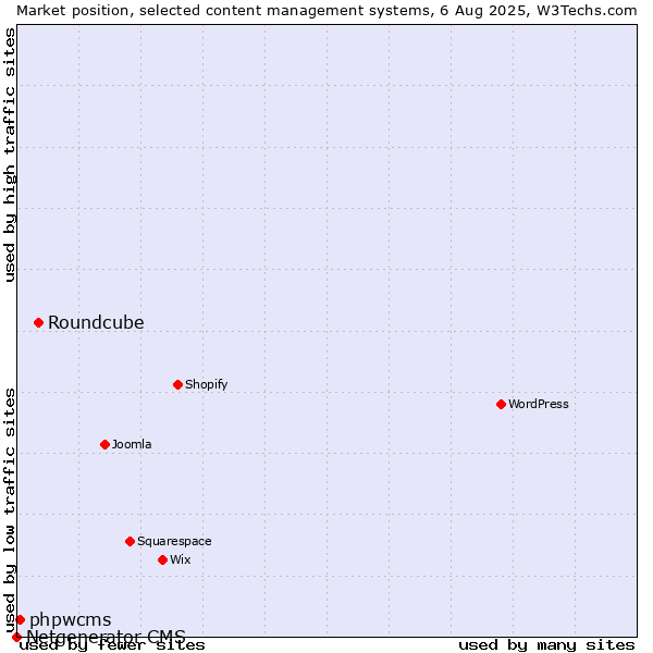 Market position of Roundcube vs. phpwcms vs. Netgenerator CMS