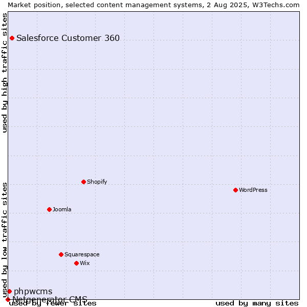 Market position of Salesforce Customer 360 vs. phpwcms vs. Netgenerator CMS