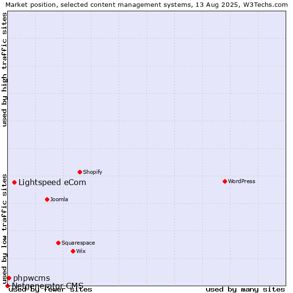 Market position of Lightspeed eCom vs. phpwcms vs. Netgenerator CMS