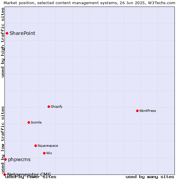 Market position of SharePoint vs. phpwcms vs. Netgenerator CMS