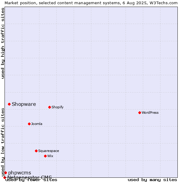 Market position of Shopware vs. phpwcms vs. Netgenerator CMS