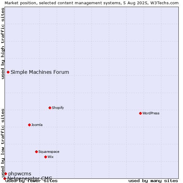 Market position of Simple Machines Forum vs. phpwcms vs. Netgenerator CMS
