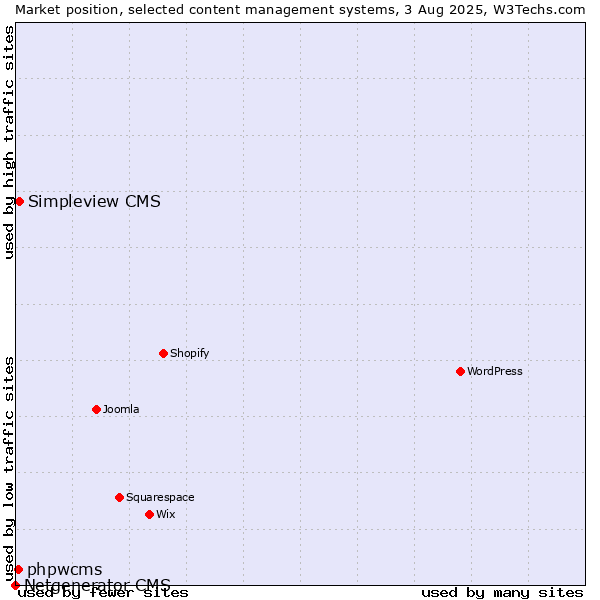 Market position of Simpleview CMS vs. phpwcms vs. Netgenerator CMS