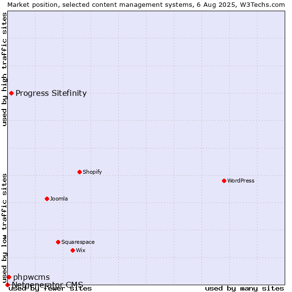Market position of Progress Sitefinity vs. phpwcms vs. Netgenerator CMS