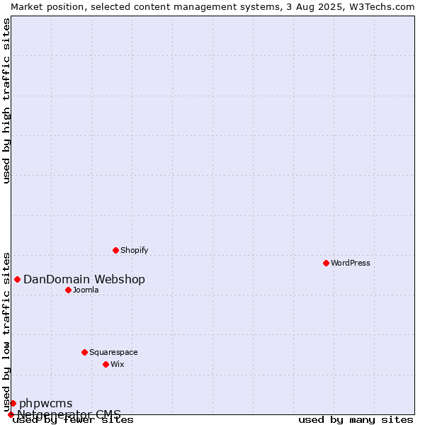 Market position of DanDomain Webshop vs. phpwcms vs. Netgenerator CMS