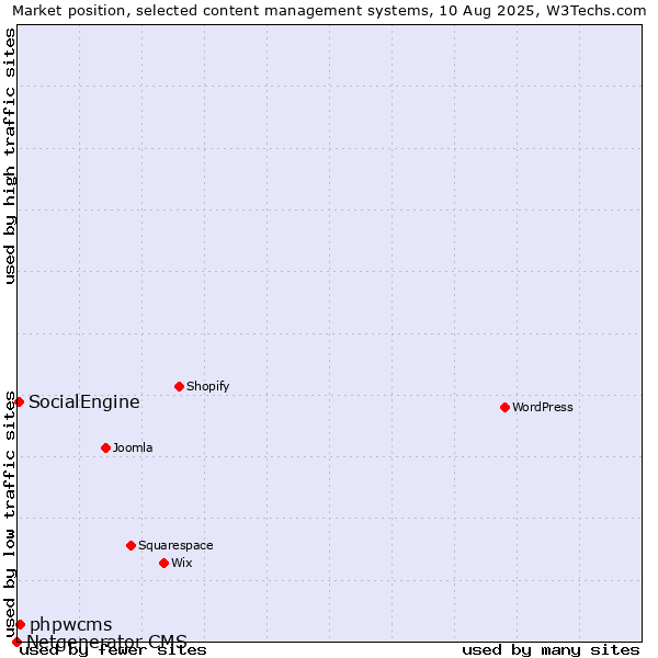 Market position of phpwcms vs. SocialEngine vs. Netgenerator CMS