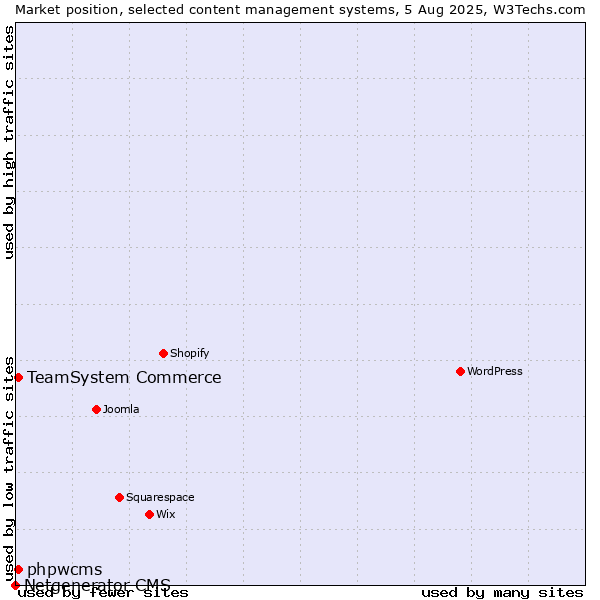 Market position of TeamSystem Commerce vs. phpwcms vs. Netgenerator CMS