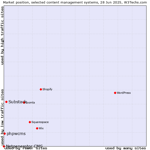 Market position of Substack vs. phpwcms vs. Netgenerator CMS
