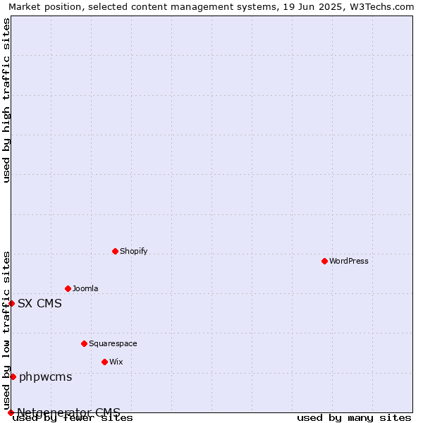 Market position of phpwcms vs. SX CMS vs. Netgenerator CMS