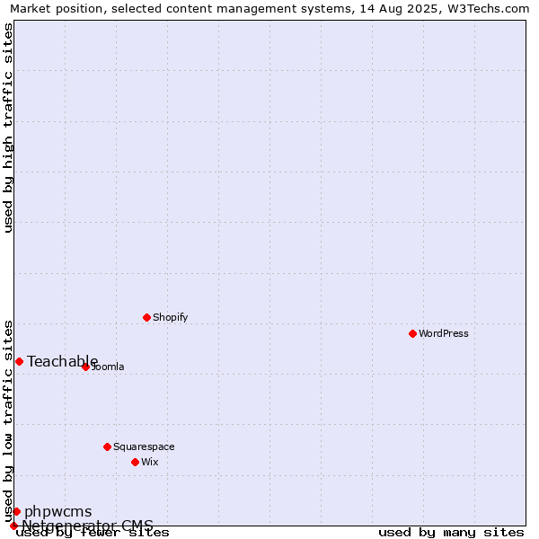 Market position of Teachable vs. phpwcms vs. Netgenerator CMS