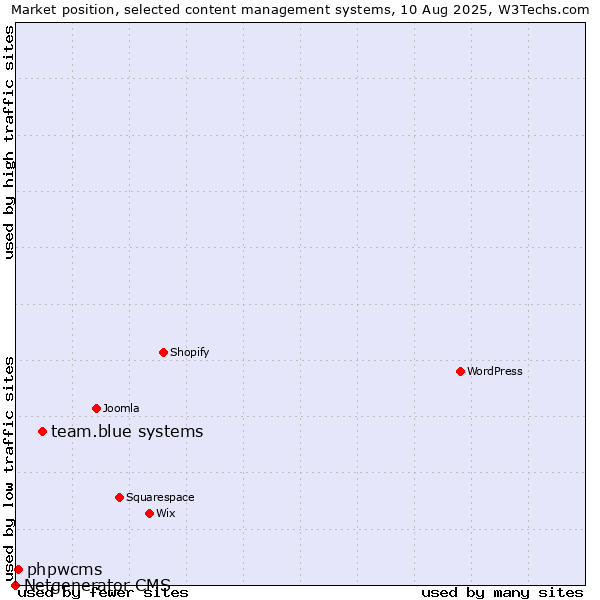 Market position of team.blue systems vs. phpwcms vs. Netgenerator CMS