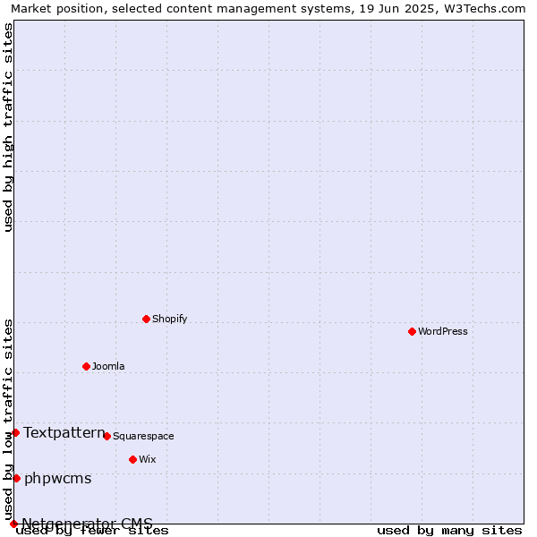 Market position of phpwcms vs. Textpattern vs. Netgenerator CMS