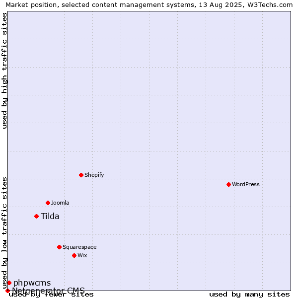 Market position of Tilda vs. phpwcms vs. Netgenerator CMS