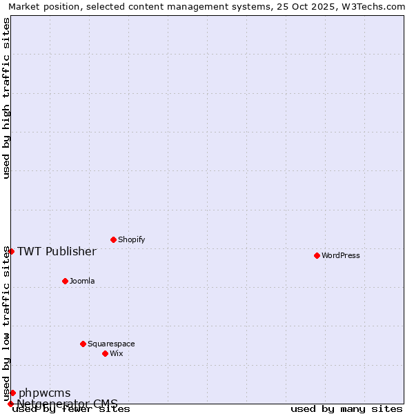 Market position of phpwcms vs. TWT Publisher vs. Netgenerator CMS