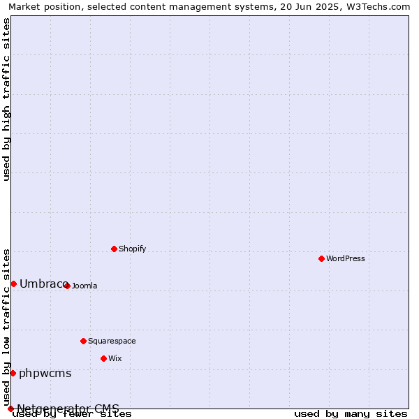 Market position of Umbraco vs. phpwcms vs. Netgenerator CMS