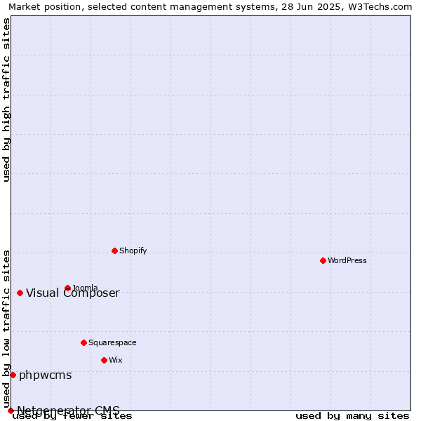 Market position of Visual Composer vs. phpwcms vs. Netgenerator CMS