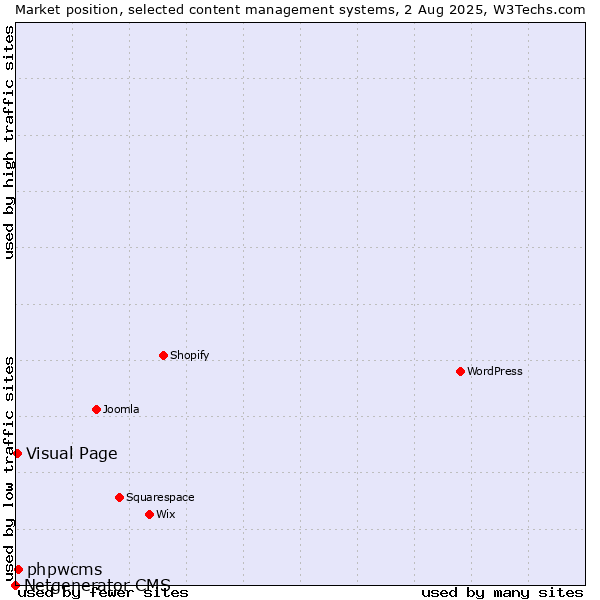 Market position of phpwcms vs. Visual Page vs. Netgenerator CMS
