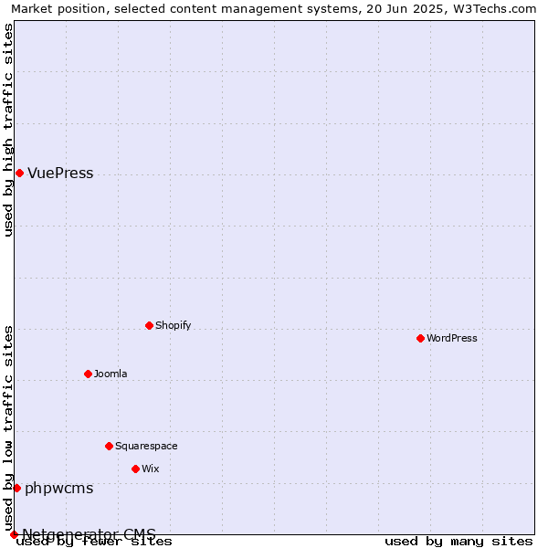 Market position of VuePress vs. phpwcms vs. Netgenerator CMS