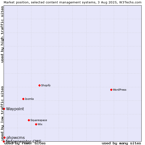 Market position of phpwcms vs. Waypoint vs. Netgenerator CMS
