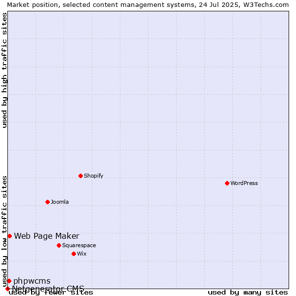 Market position of Web Page Maker vs. phpwcms vs. Netgenerator CMS