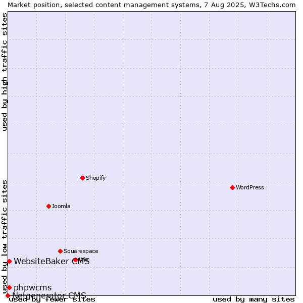 Market position of WebsiteBaker CMS vs. phpwcms vs. Netgenerator CMS