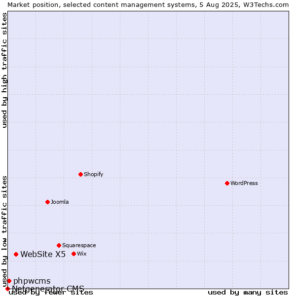 Market position of WebSite X5 vs. phpwcms vs. Netgenerator CMS