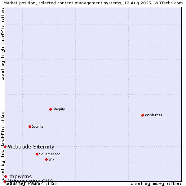 Market position of phpwcms vs. Webtrade Siternity vs. Netgenerator CMS