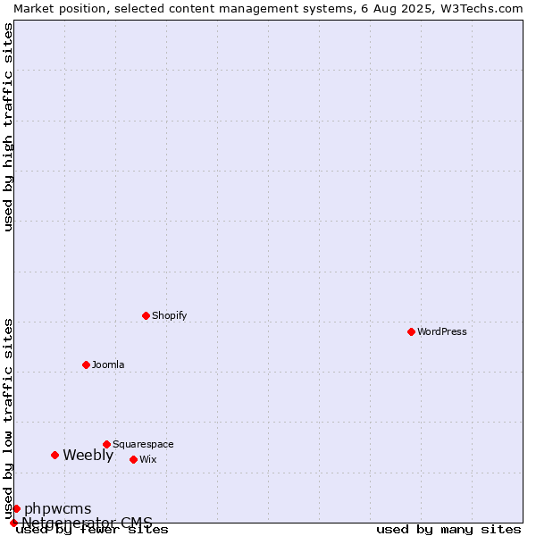 Market position of Weebly vs. phpwcms vs. Netgenerator CMS
