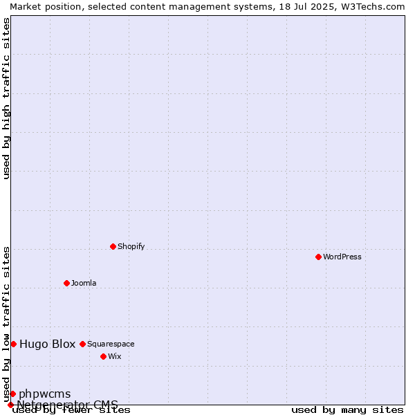 Market position of Hugo Blox vs. phpwcms vs. Netgenerator CMS