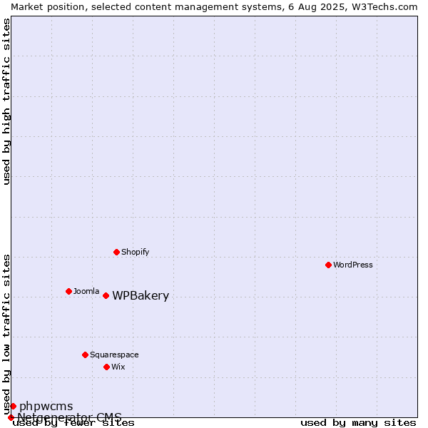 Market position of WPBakery vs. phpwcms vs. Netgenerator CMS