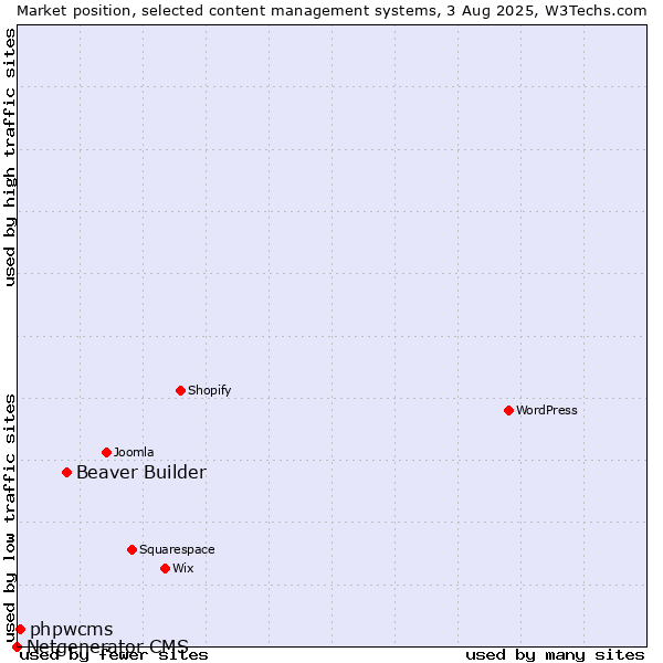 Market position of Beaver Builder vs. phpwcms vs. Netgenerator CMS