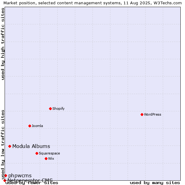 Market position of Modula Albums vs. phpwcms vs. Netgenerator CMS