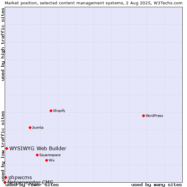 Market position of WYSIWYG Web Builder vs. phpwcms vs. Netgenerator CMS