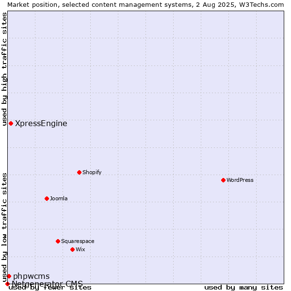 Market position of XpressEngine vs. phpwcms vs. Netgenerator CMS