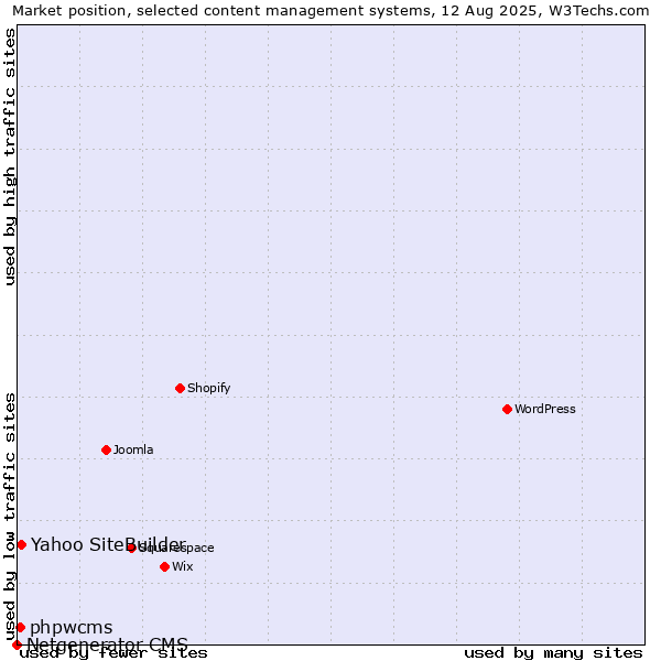 Market position of Yahoo SiteBuilder vs. phpwcms vs. Netgenerator CMS