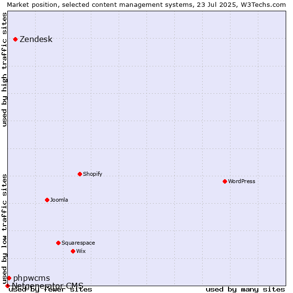 Market position of Zendesk vs. phpwcms vs. Netgenerator CMS