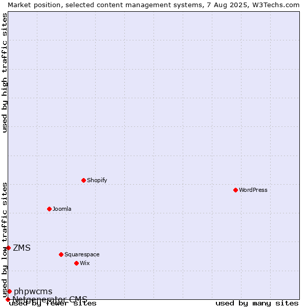 Market position of phpwcms vs. ZMS vs. Netgenerator CMS