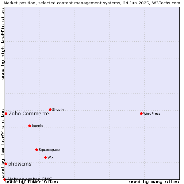 Market position of Zoho Commerce vs. phpwcms vs. Netgenerator CMS