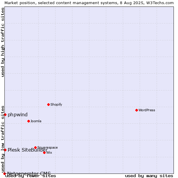 Market position of Plesk SiteBuilder vs. phpwind vs. Netgenerator CMS