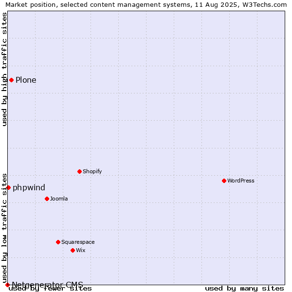 Market position of Plone vs. phpwind vs. Netgenerator CMS