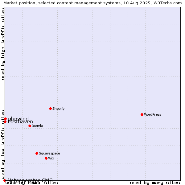 Market position of phpwind vs. Posthaven vs. Netgenerator CMS