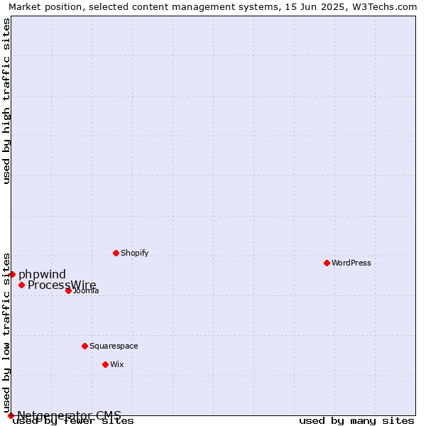 Market position of ProcessWire vs. phpwind vs. Netgenerator CMS