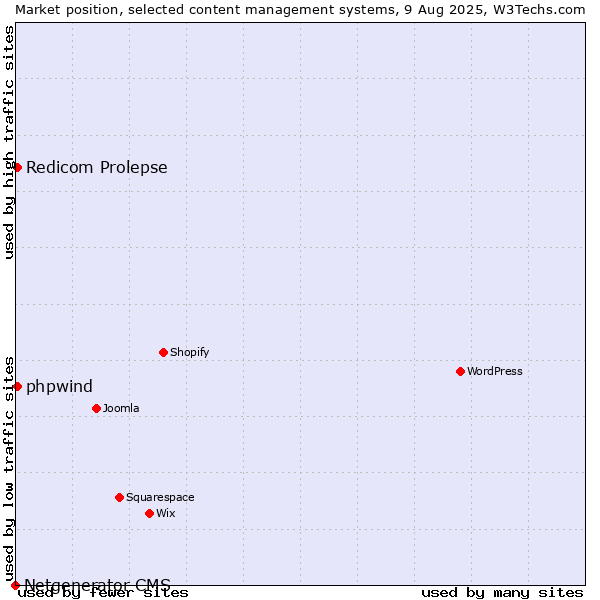 Market position of Redicom Prolepse vs. phpwind vs. Netgenerator CMS