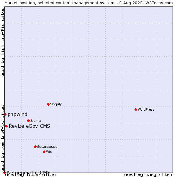 Market position of Revize eGov CMS vs. phpwind vs. Netgenerator CMS