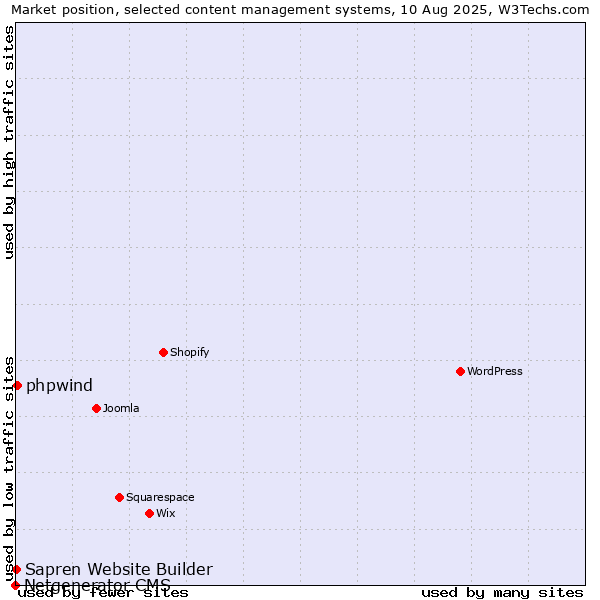 Market position of phpwind vs. Sapren Website Builder vs. Netgenerator CMS