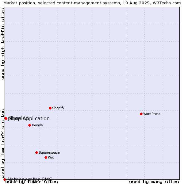Market position of Shop Application vs. phpwind vs. Netgenerator CMS