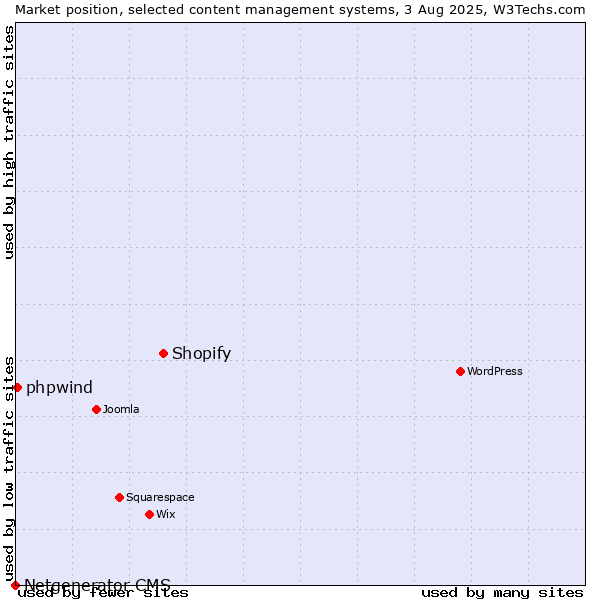 Market position of Shopify vs. phpwind vs. Netgenerator CMS