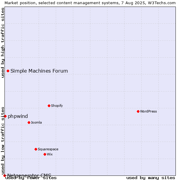 Market position of Simple Machines Forum vs. phpwind vs. Netgenerator CMS