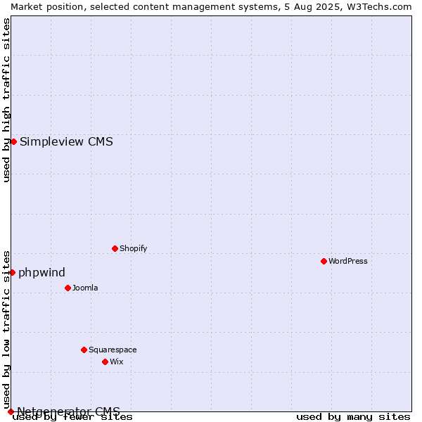 Market position of Simpleview CMS vs. phpwind vs. Netgenerator CMS